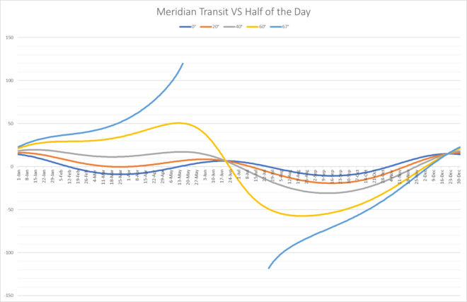 Meridian Transit VS Half of the Day